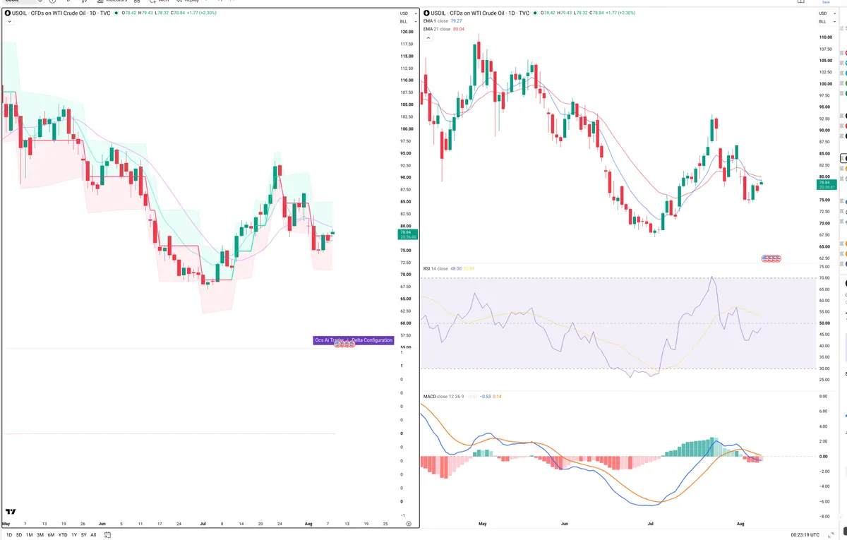 WTI — Delta + Technical