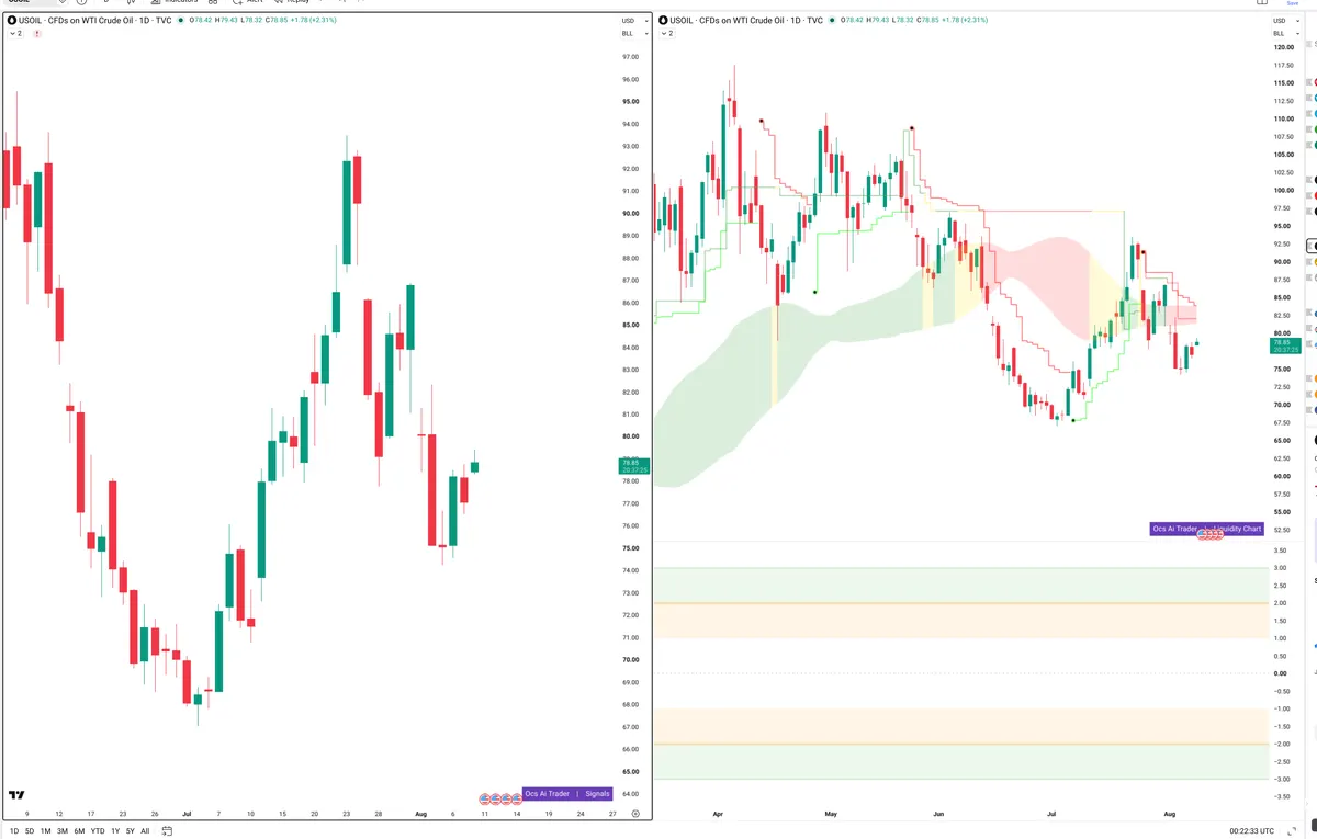 WTI — Signals + Liquidity