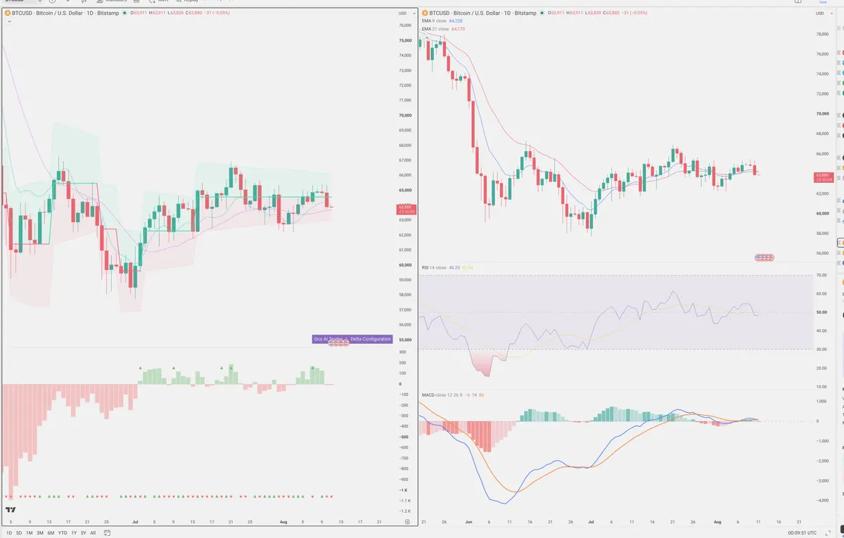BTC — Delta + Technical
