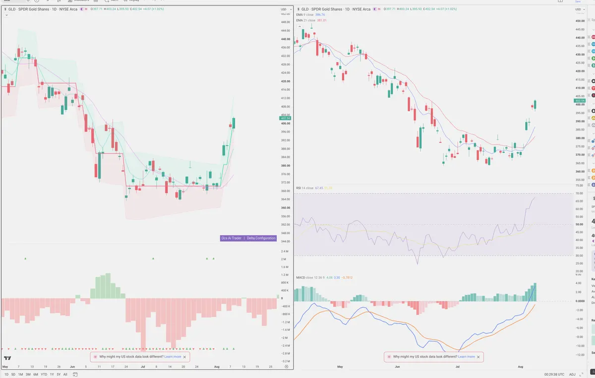 GLD — Delta + Technical