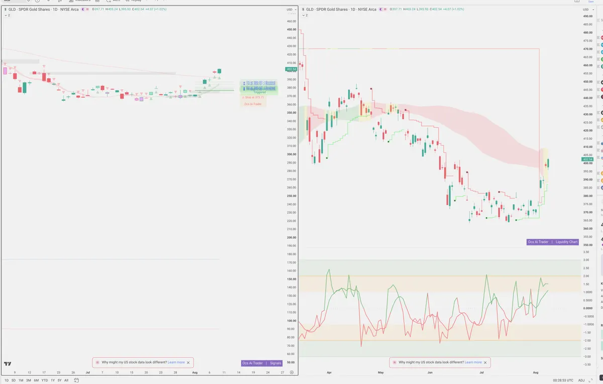 GLD — Signals + Liquidity
