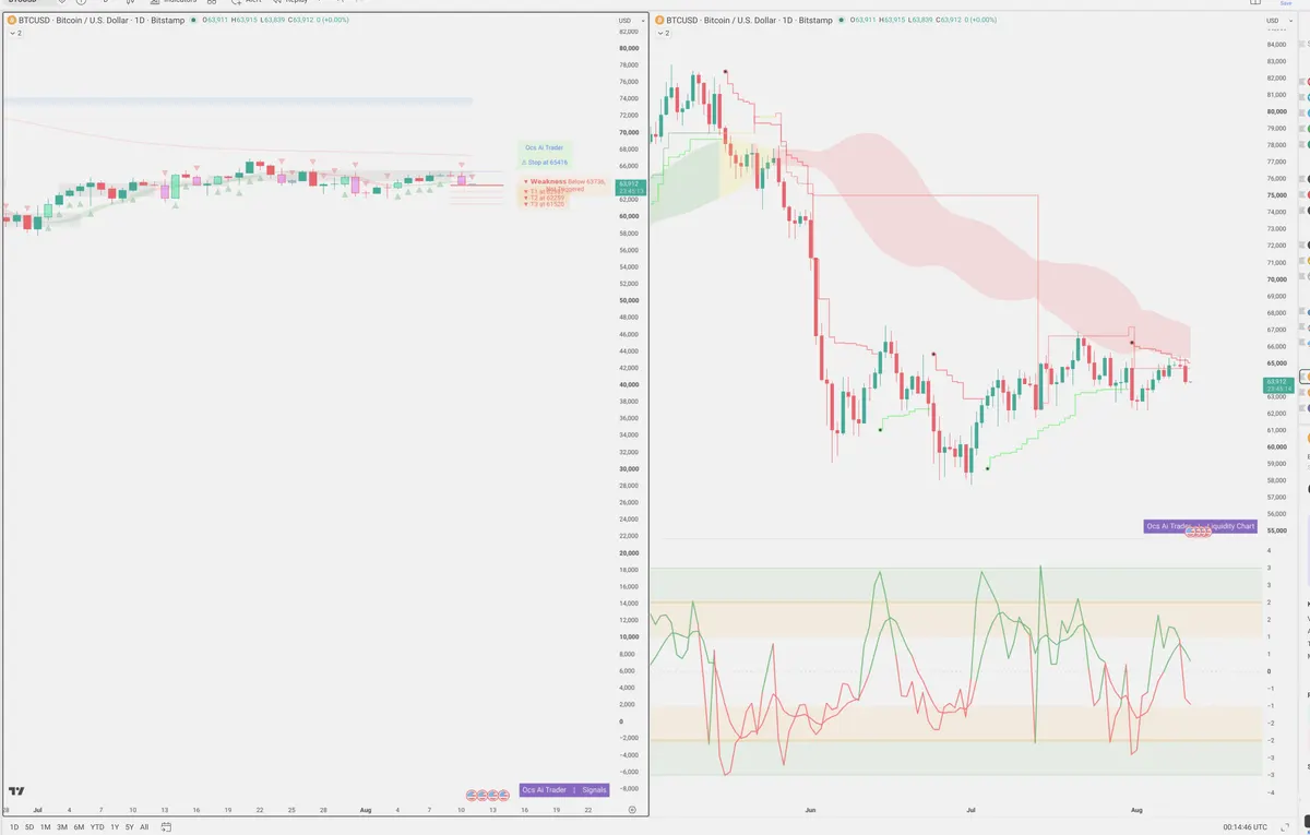 BTC — Signals + Liquidity