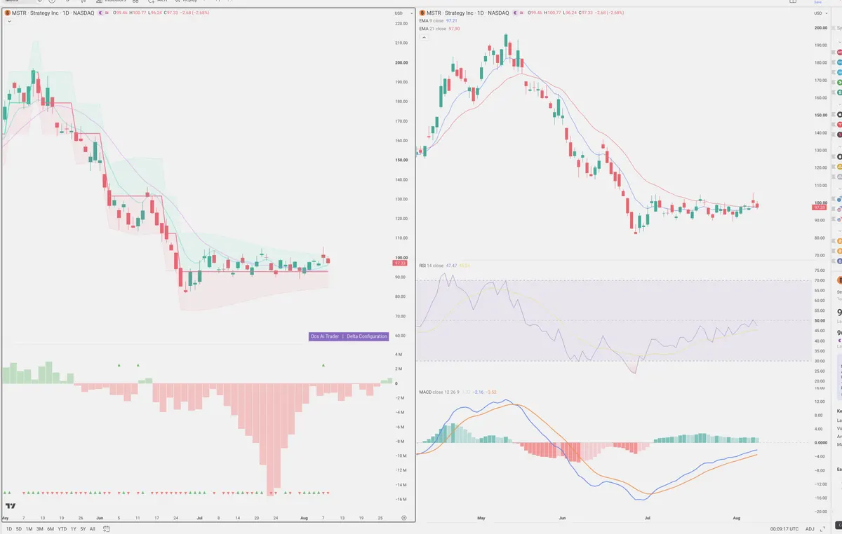 MSTR — Delta + Technical