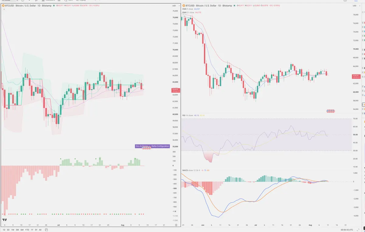 BTC — Delta + Technical