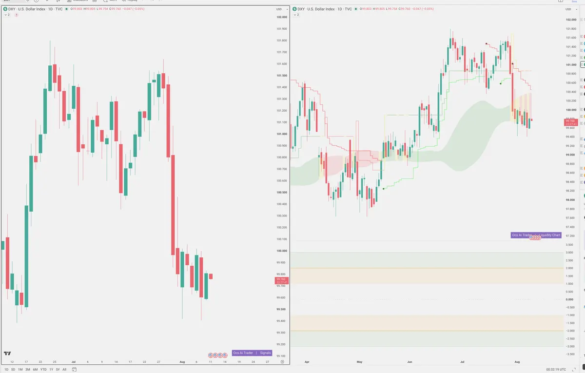 DXY — Signals + Liquidity