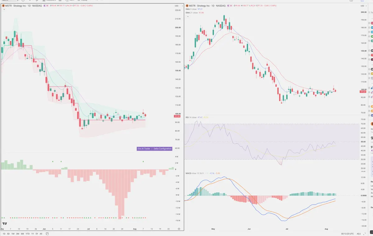 MSTR — Delta + Technical