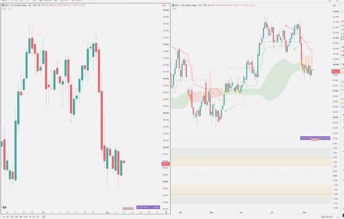 DXY — Signals + Liquidity