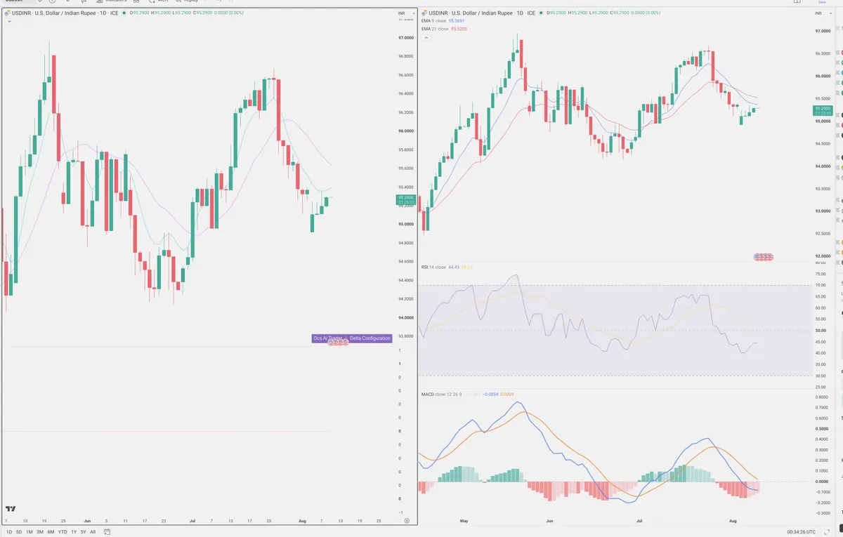 USDINR — Delta + Technical