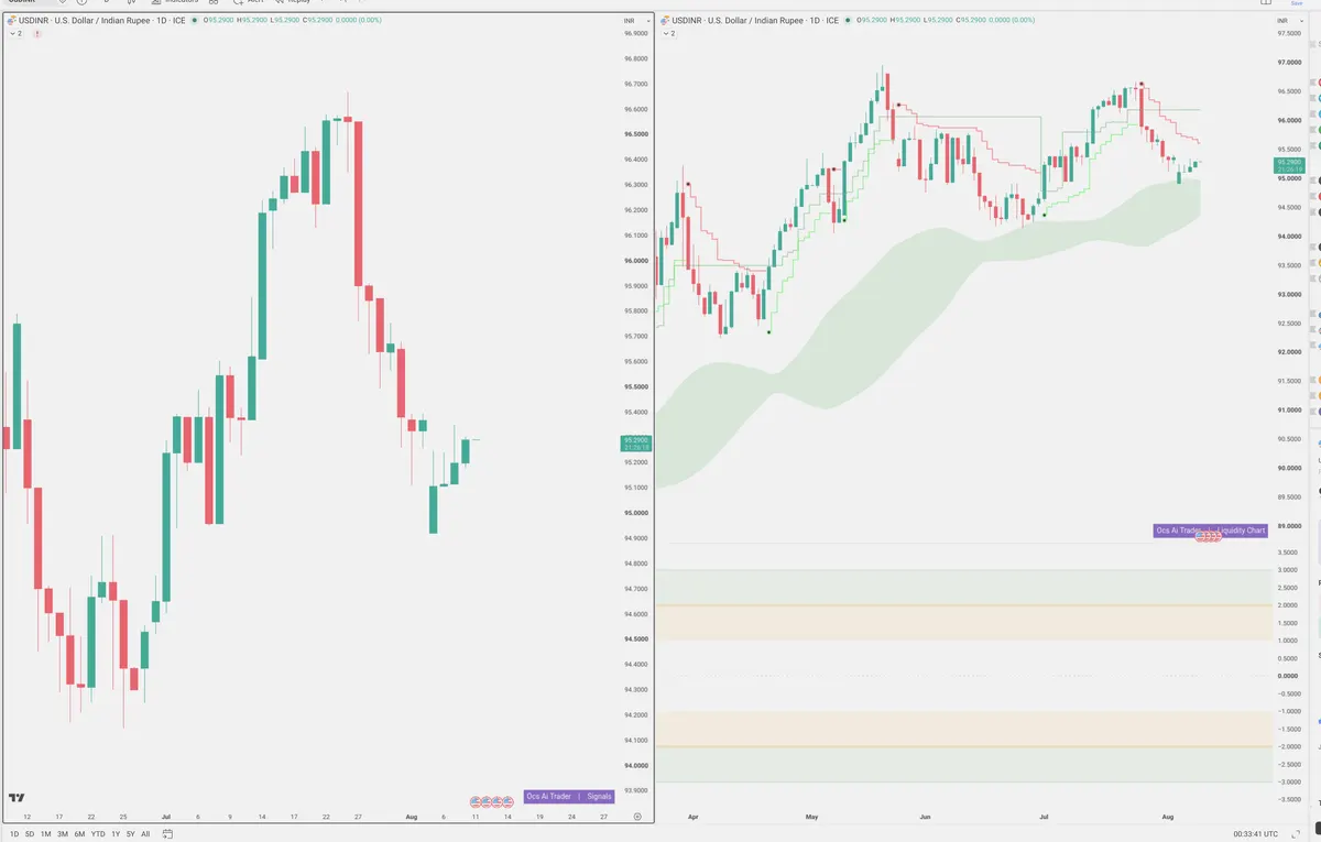 USDINR — Signals + Liquidity