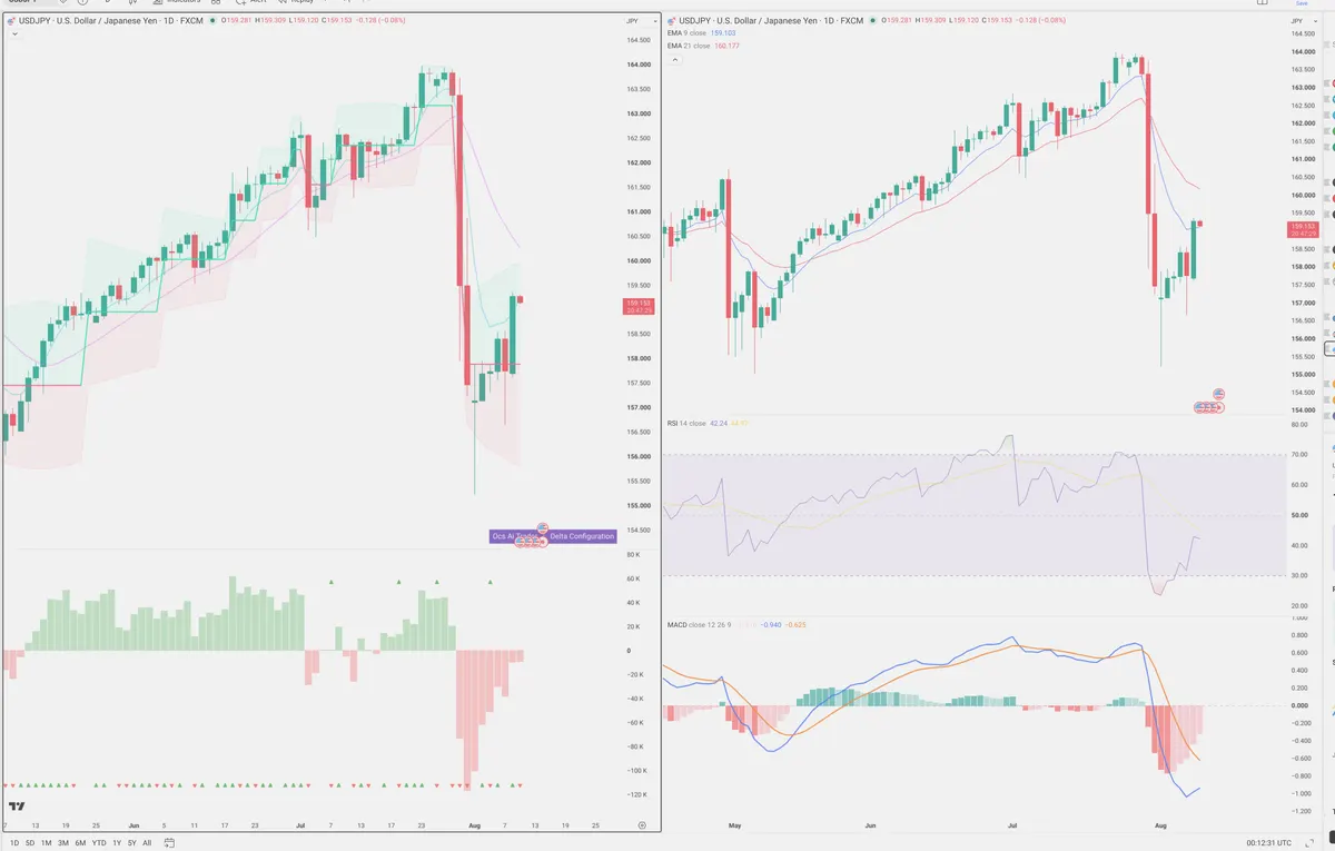 USDJPY — Delta + Technical