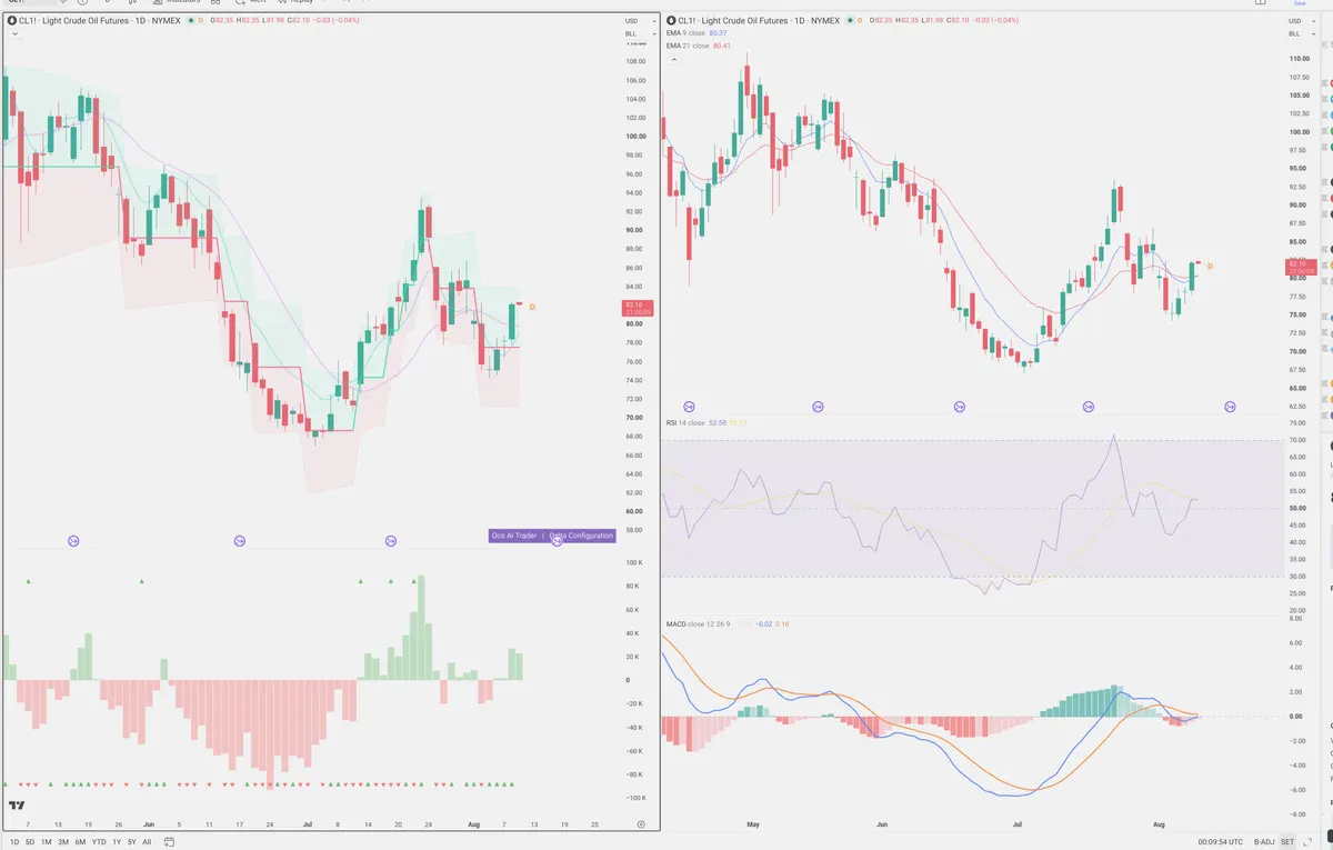 CL=F — Delta + Technical