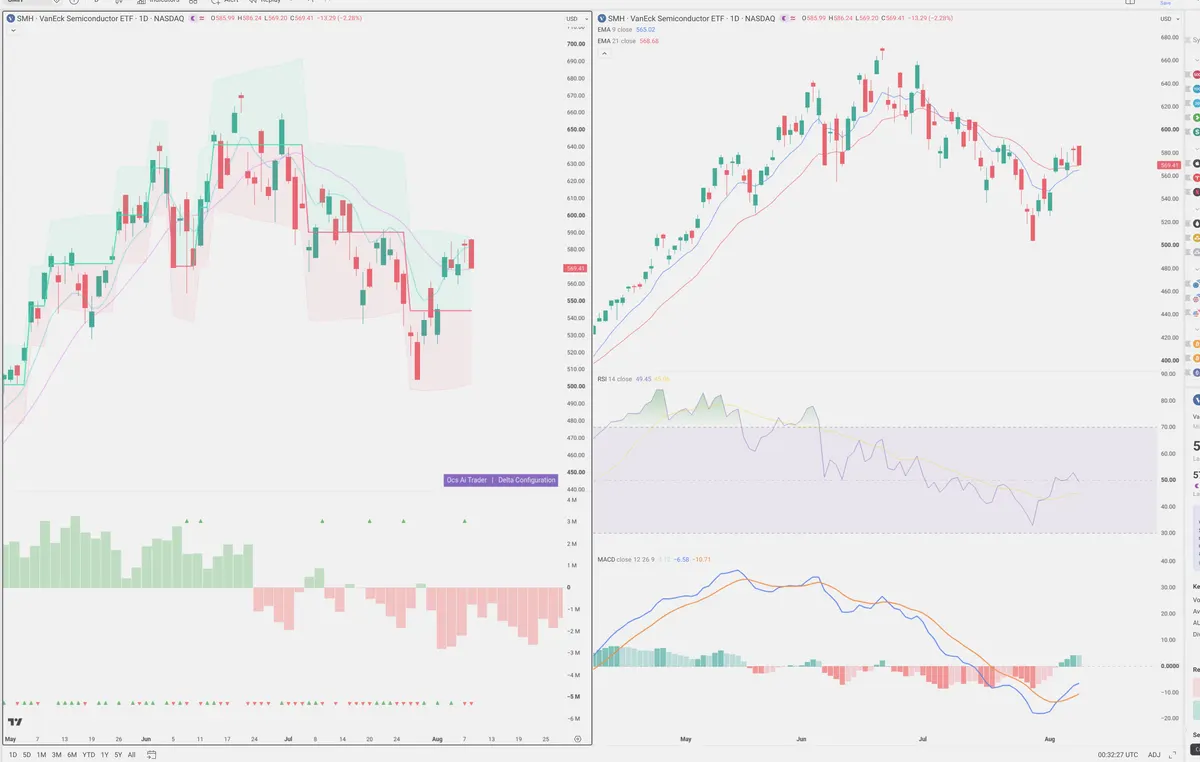 SMH — Delta + Technical
