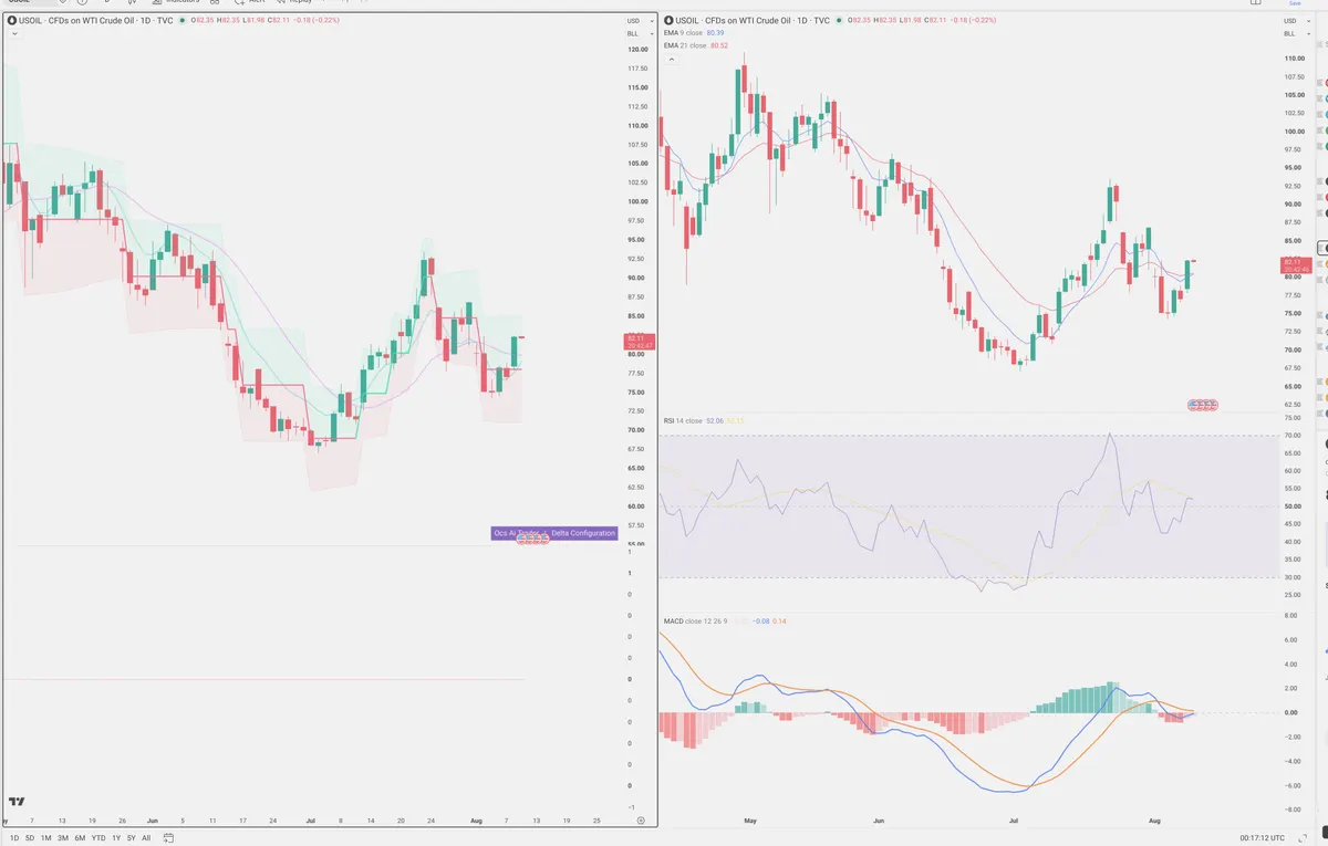 WTI — Delta + Technical