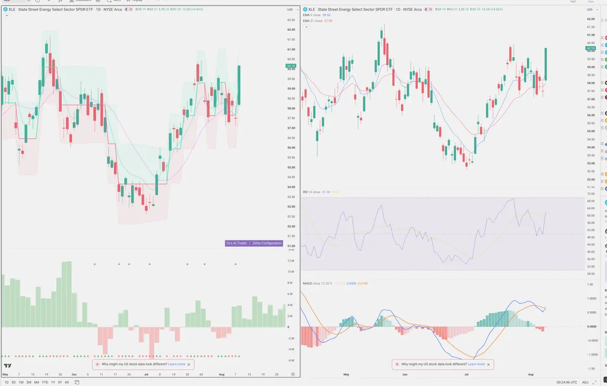 XLE — Delta + Technical