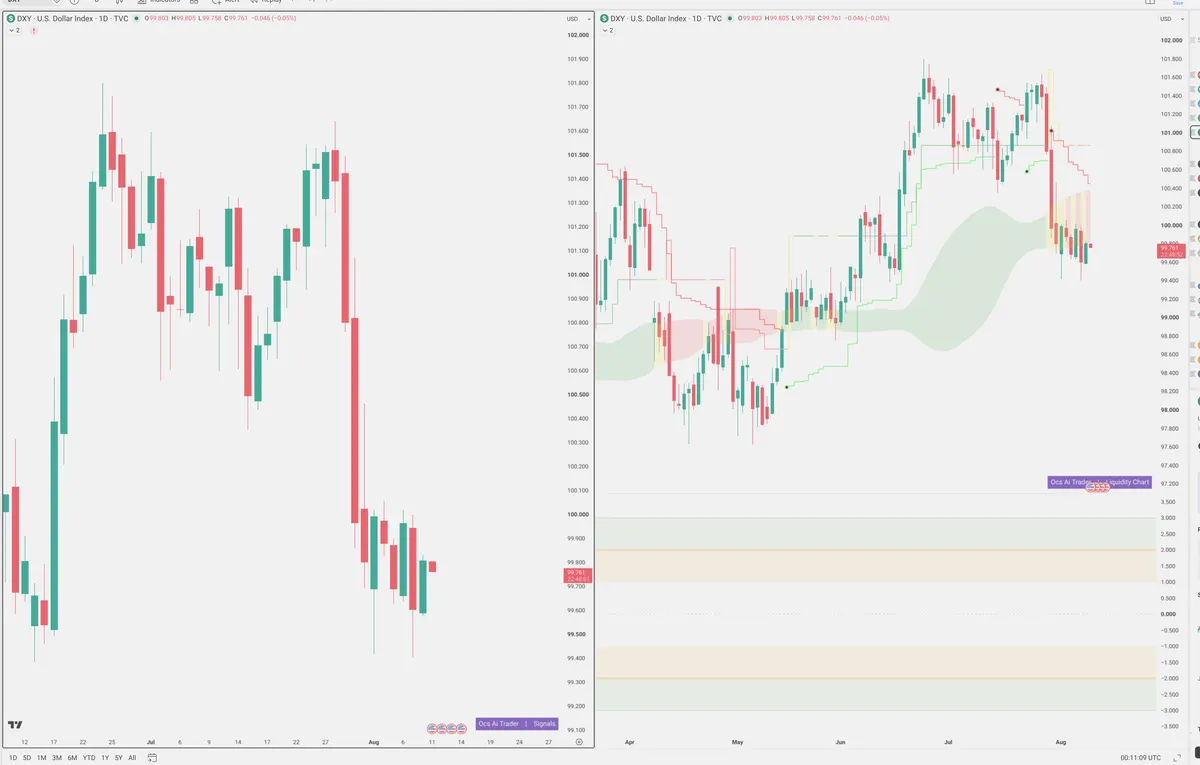 DXY — Signals + Liquidity