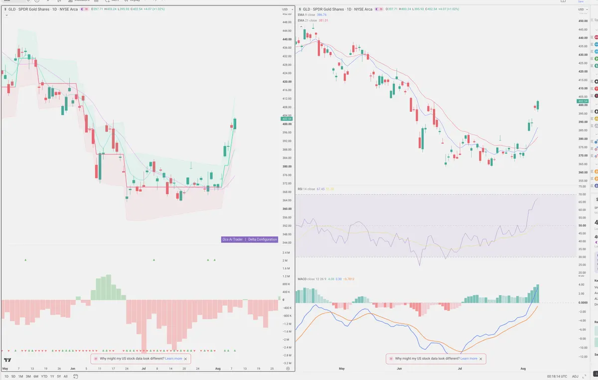 GLD — Delta + Technical