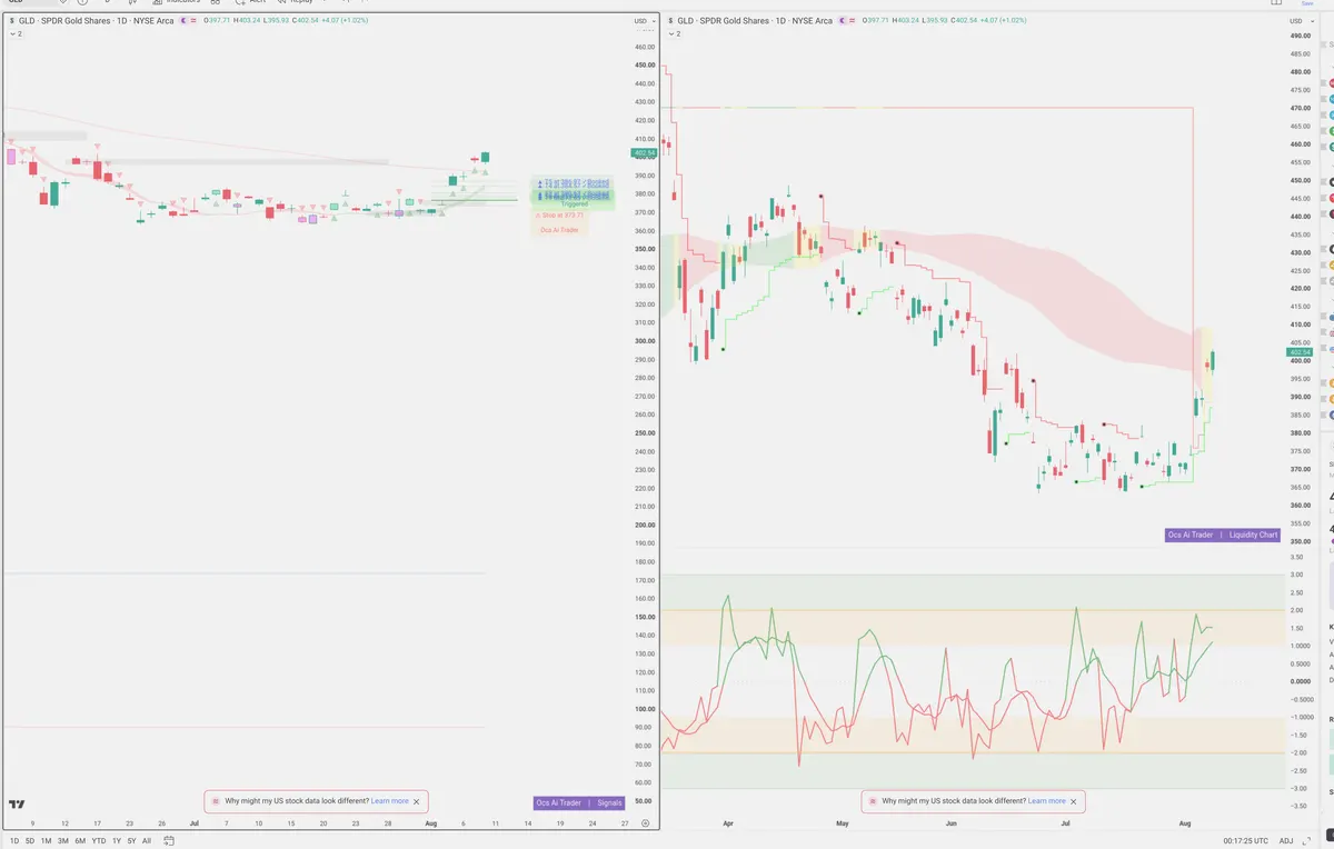 GLD — Signals + Liquidity
