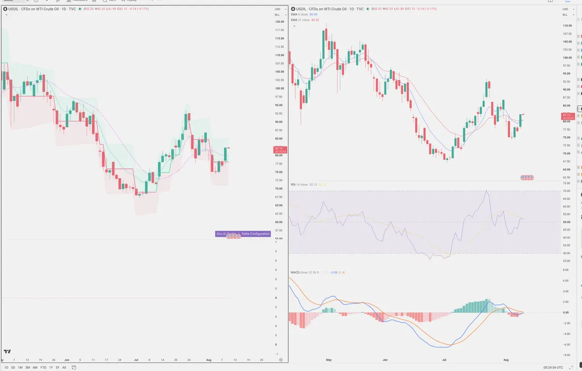 WTI — Delta + Technical