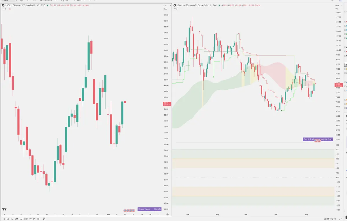 WTI — Signals + Liquidity