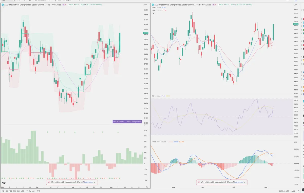 XLE — Delta + Technical