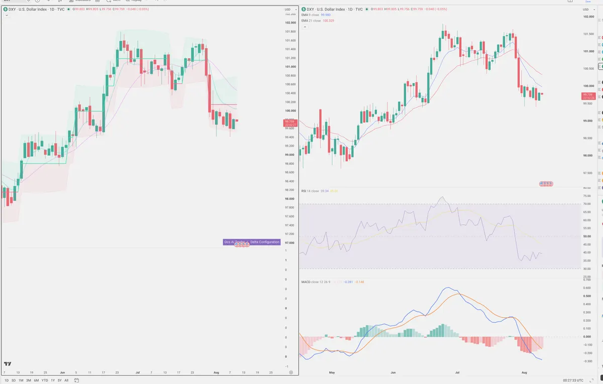 DXY — Delta + Technical