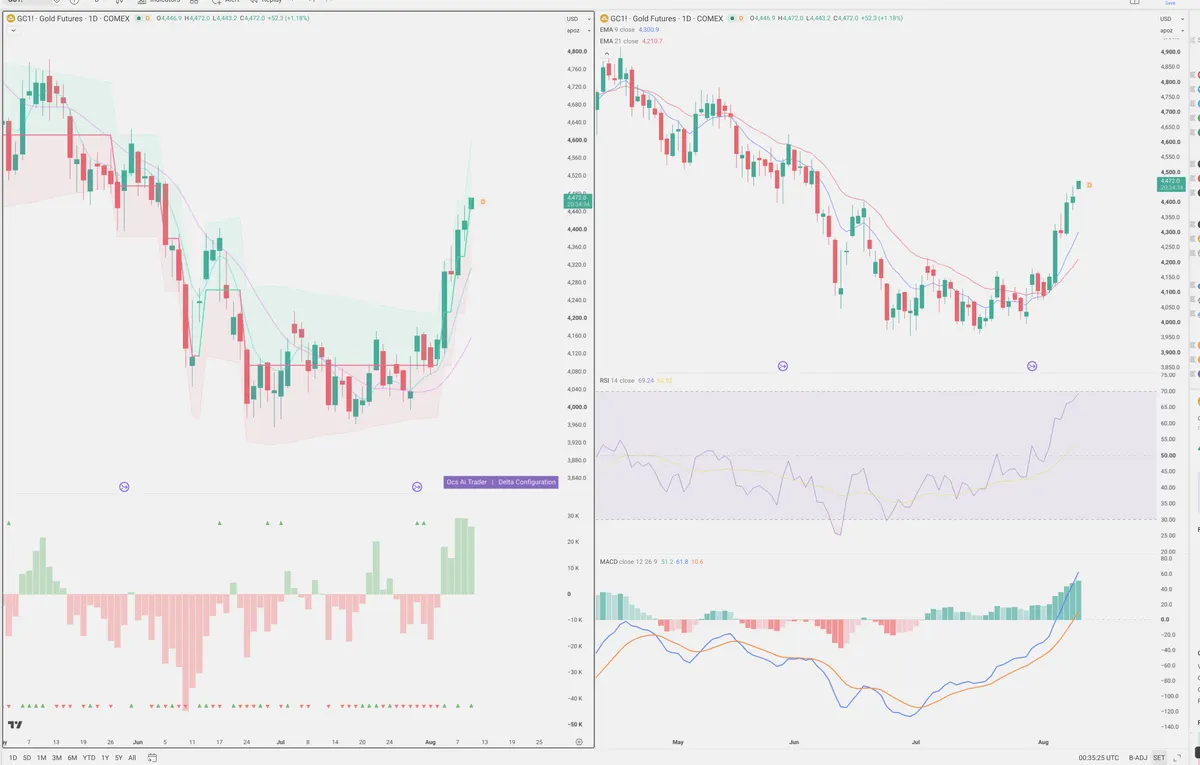 GC=F — Delta + Technical