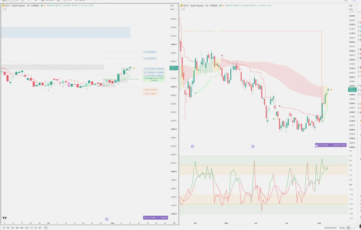 GC=F — Signals + Liquidity