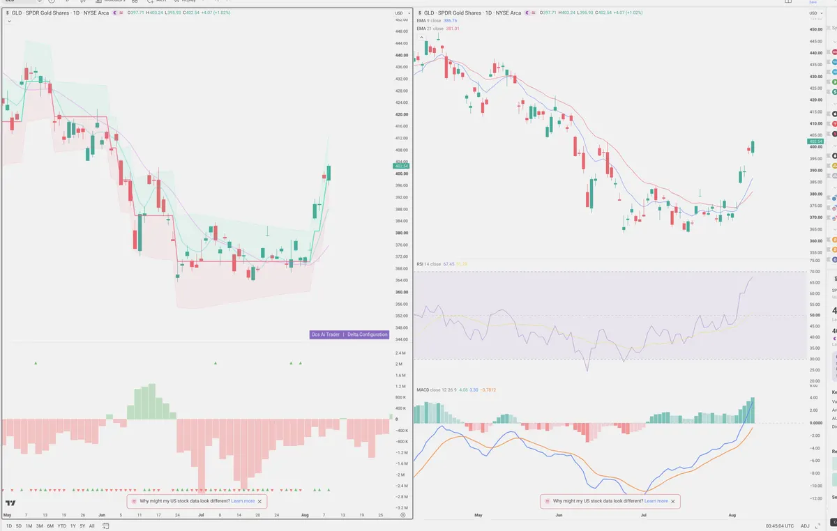 GLD — Delta + Technical