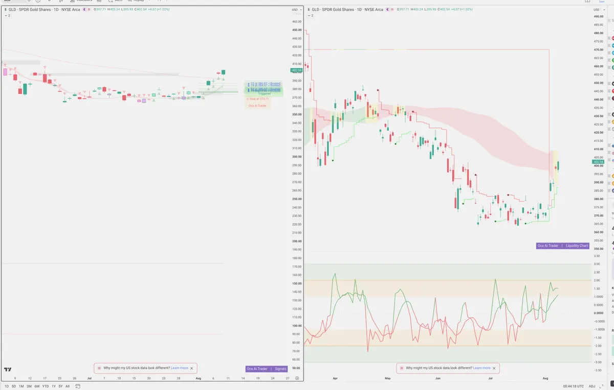 GLD — Signals + Liquidity
