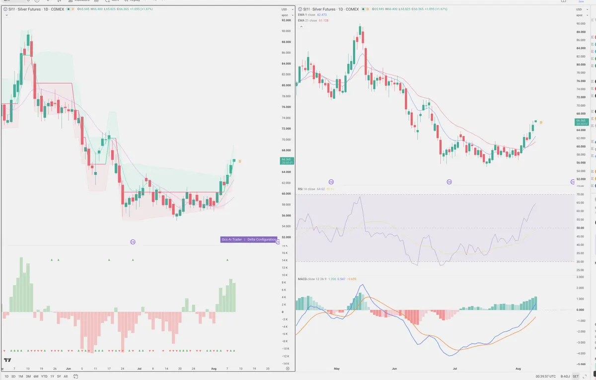 SI=F — Delta + Technical