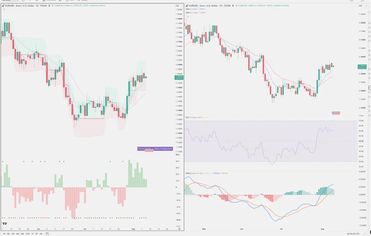 EURUSD — Delta + Technical
