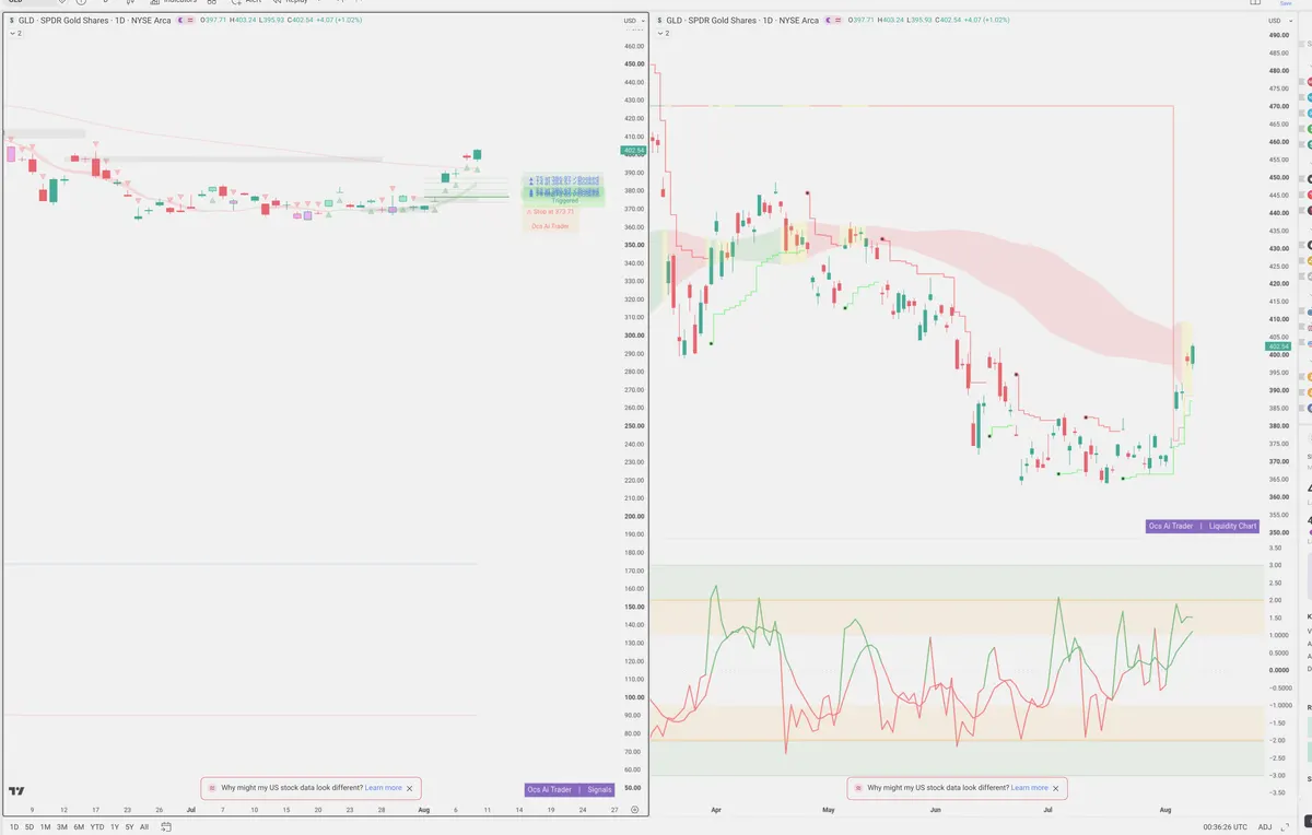 GLD — Signals + Liquidity