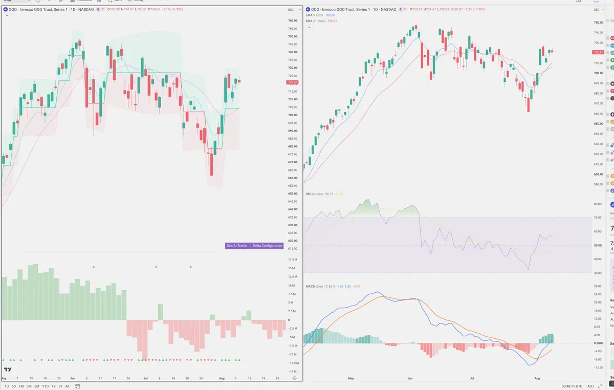 QQQ — Delta + Technical