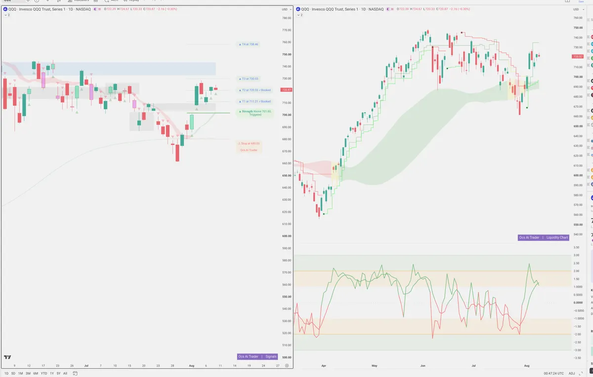 QQQ — Signals + Liquidity