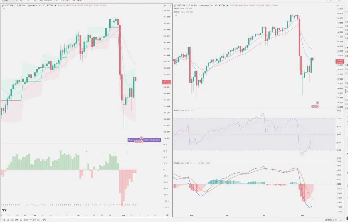 USDJPY — Delta + Technical