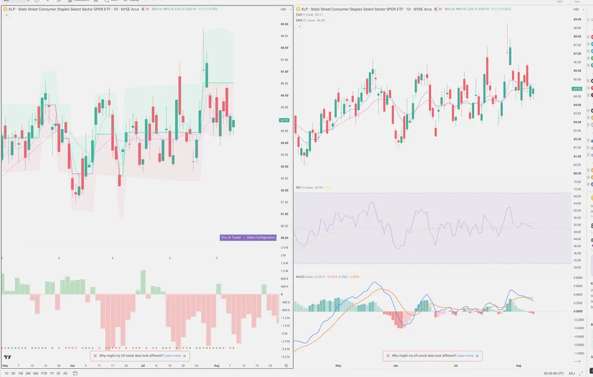 XLP — Delta + Technical