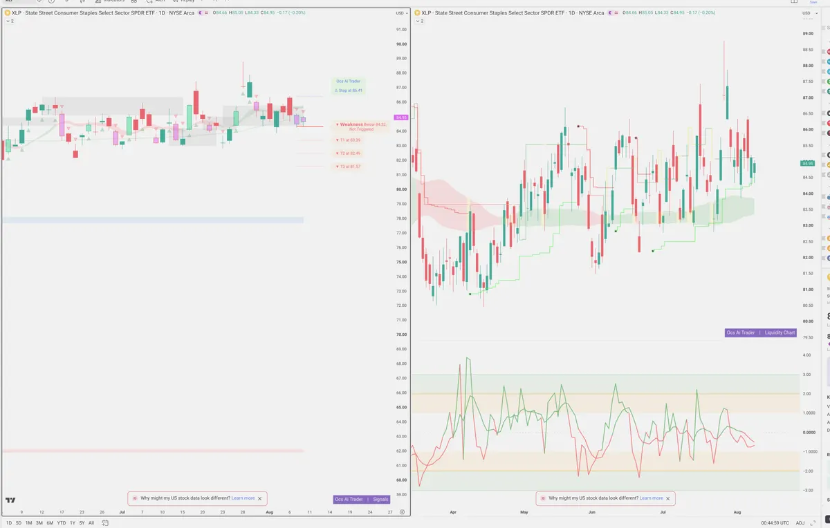 XLP — Signals + Liquidity