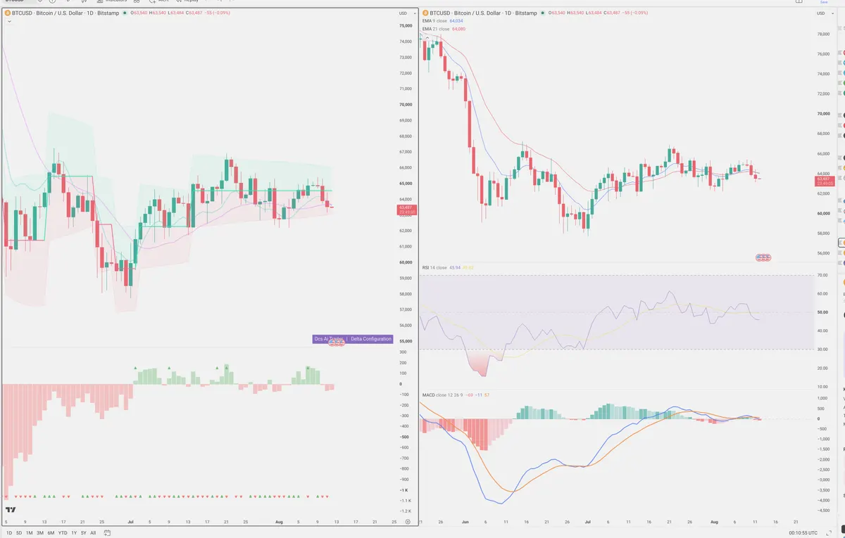 BTC — Delta + Technical