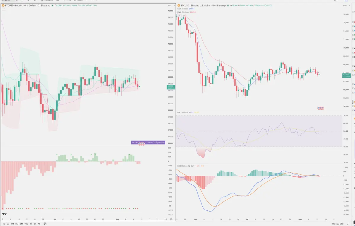 BTC — Delta + Technical