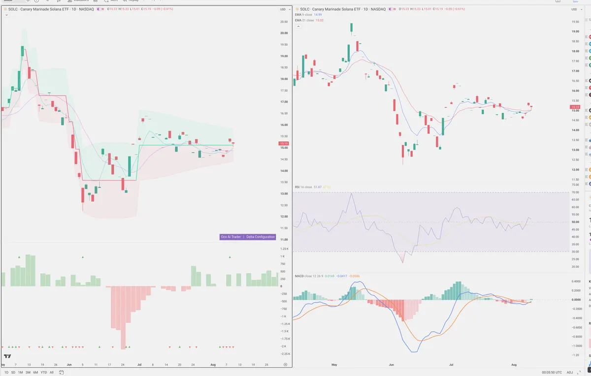 SOL — Delta + Technical