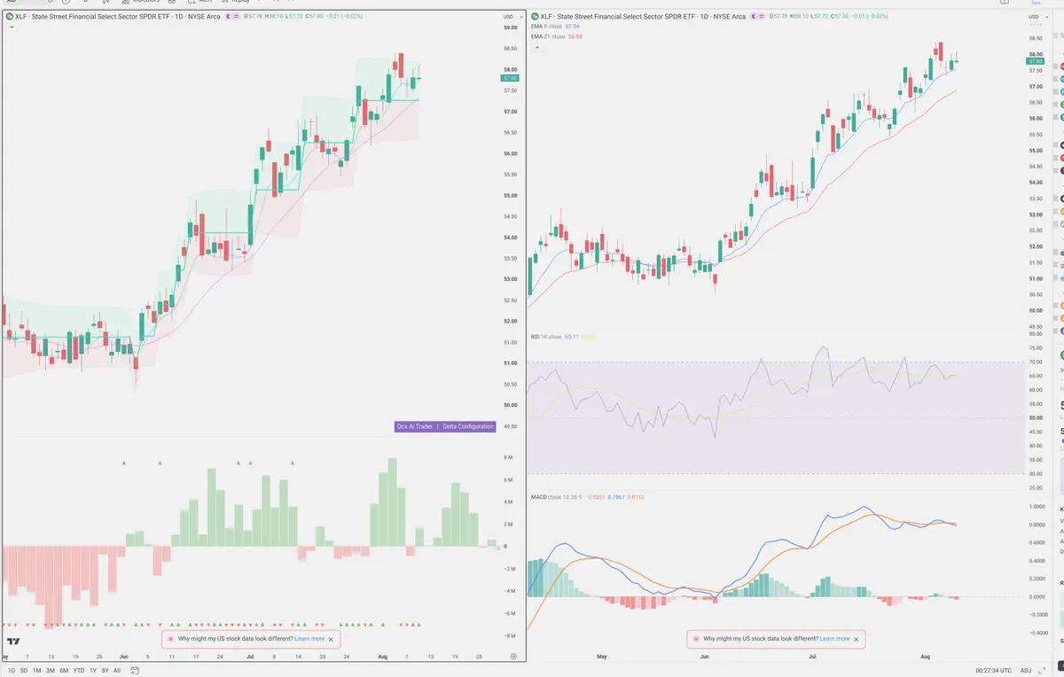 XLF — Delta + Technical