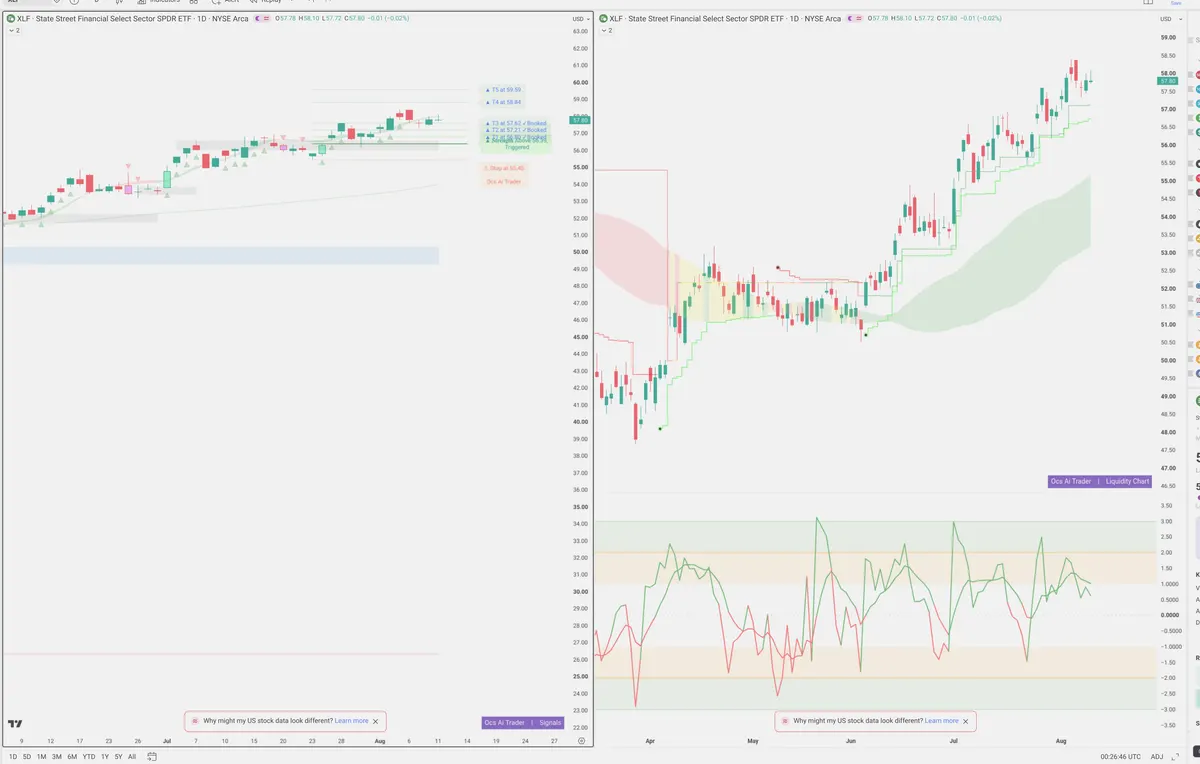 XLF — Signals + Liquidity