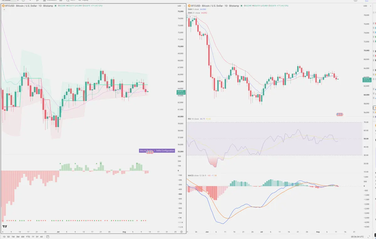 BTC — Delta + Technical