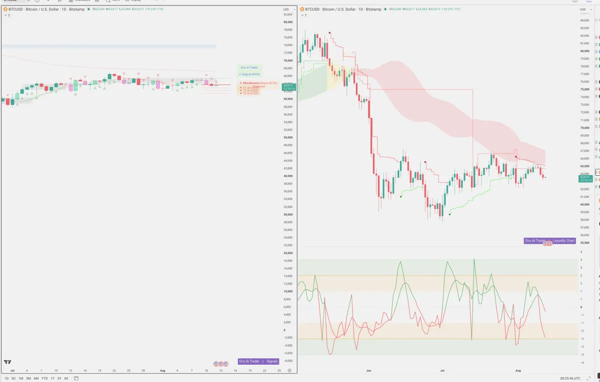 BTC — Signals + Liquidity