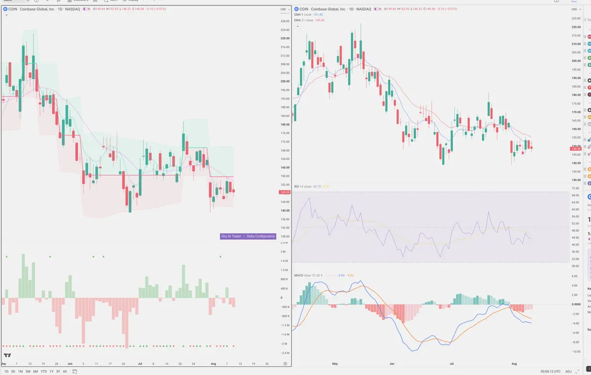 COIN — Delta + Technical