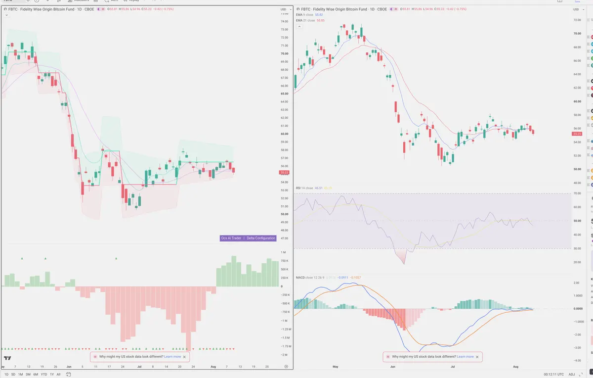 FBTC — Delta + Technical
