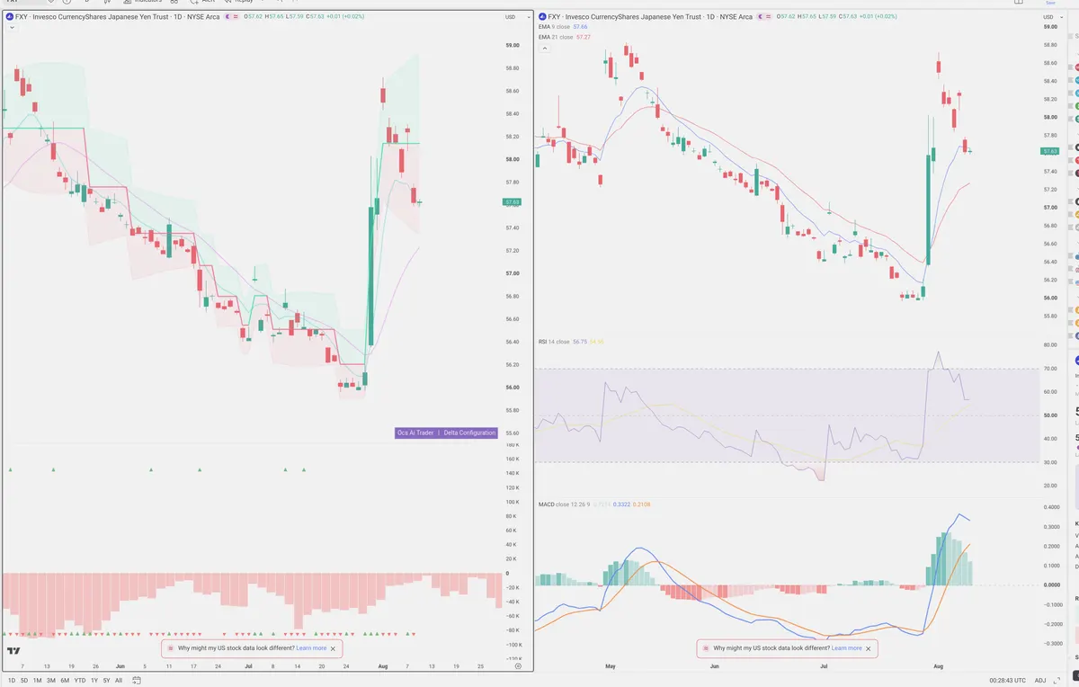 FXY — Delta + Technical