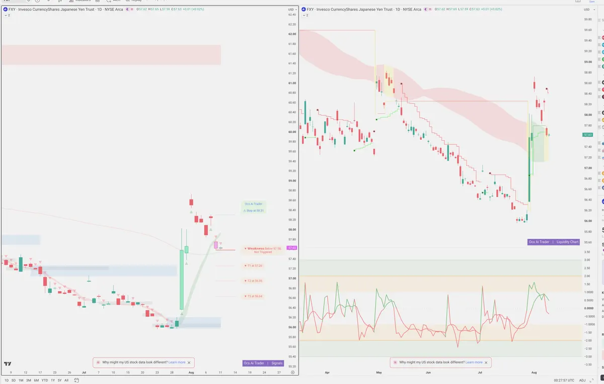 FXY — Signals + Liquidity