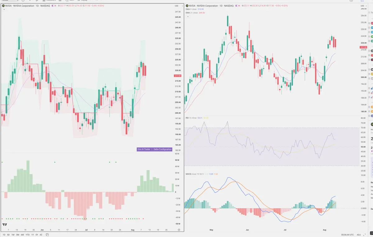 NVDA — Delta + Technical