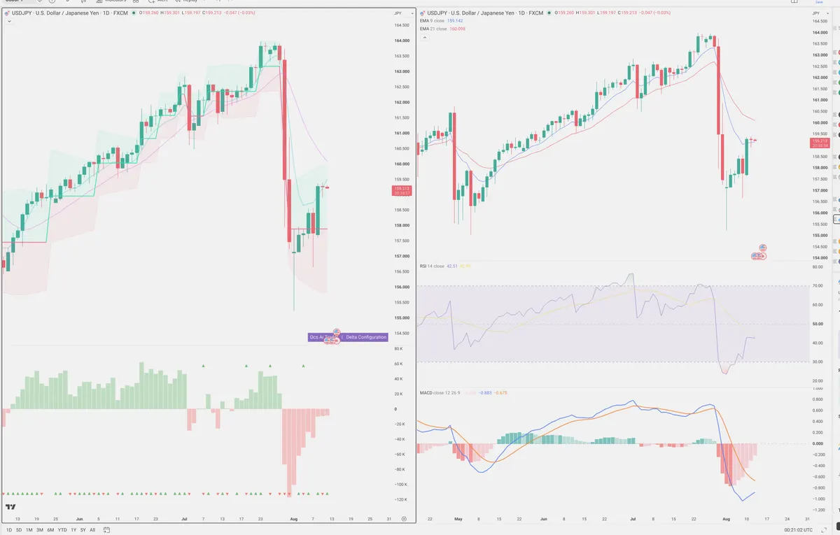 USDJPY — Delta + Technical